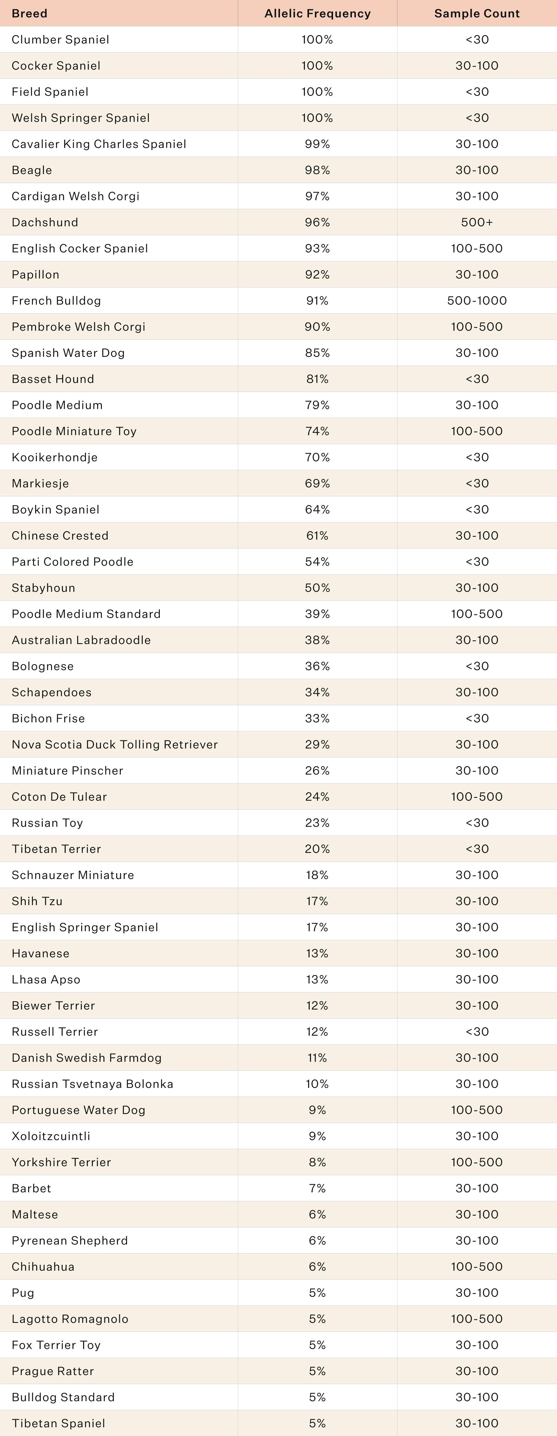 A list of the IVDD frequencies in breeds from the Wisdom Panel database